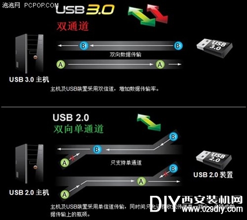 IDF2010：USB会长呼吁进入USB3.0时代 